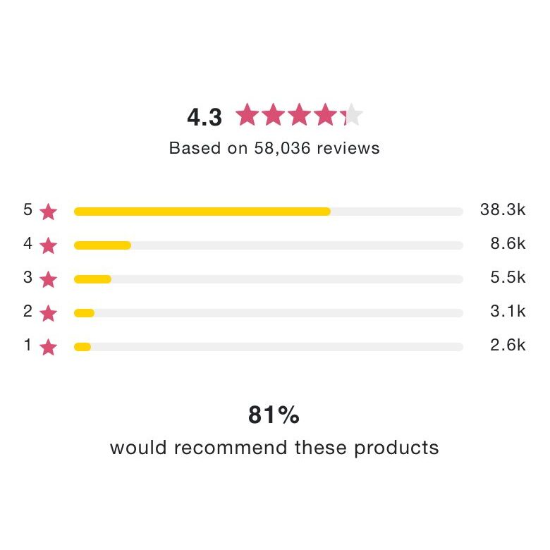Boom Beauty: 4.3 stars, with 3 and 4 star counts in plain sight.